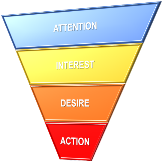 lead generation marketing funnel labeled Attention, Interest, Desire, Action